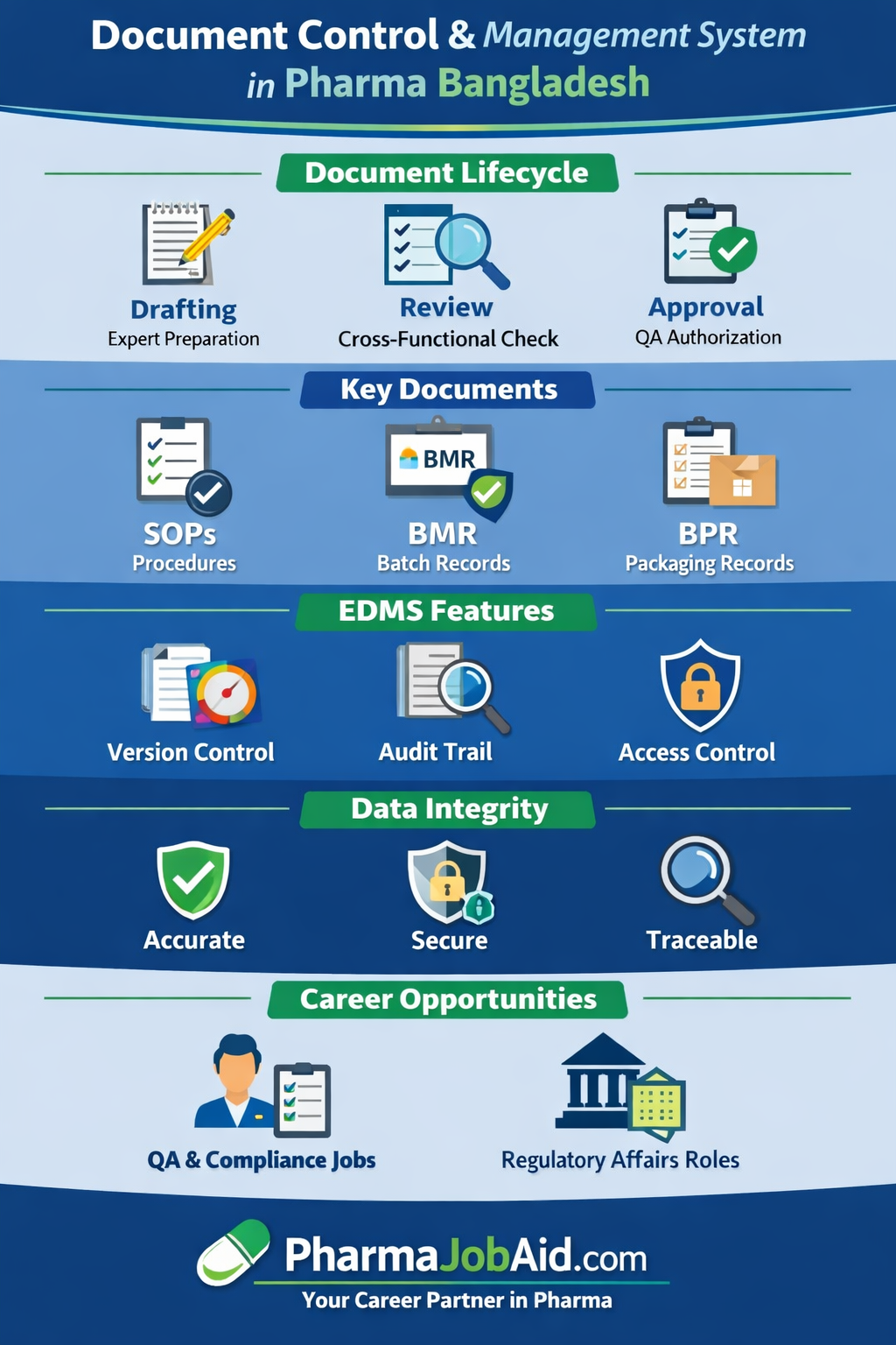 Document Control & Management – Pharma Job AID