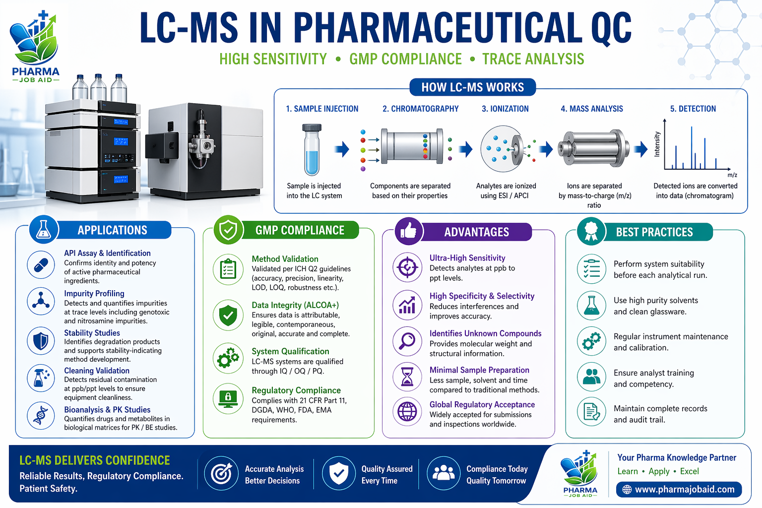 LC-MS (Liquid Chromatography–Mass Spectrometry) in Pharmaceutical QC ...
