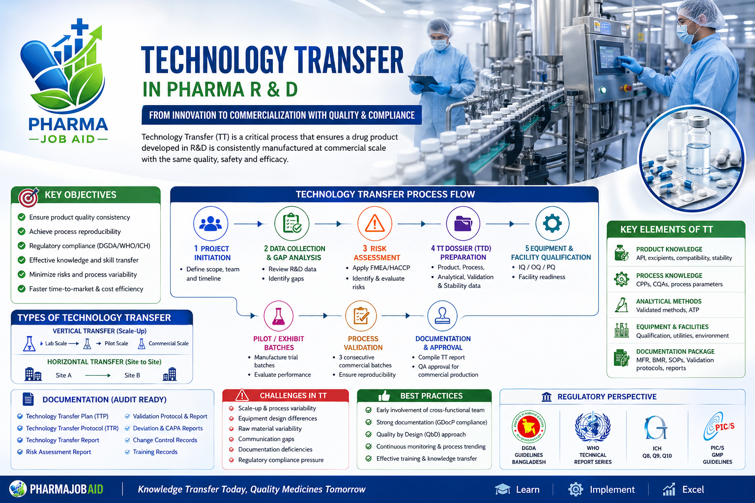 Pharma R D Process Technology Transfer in Pharmaceutical R&D (SEO-Optimized Detailed Guide ...