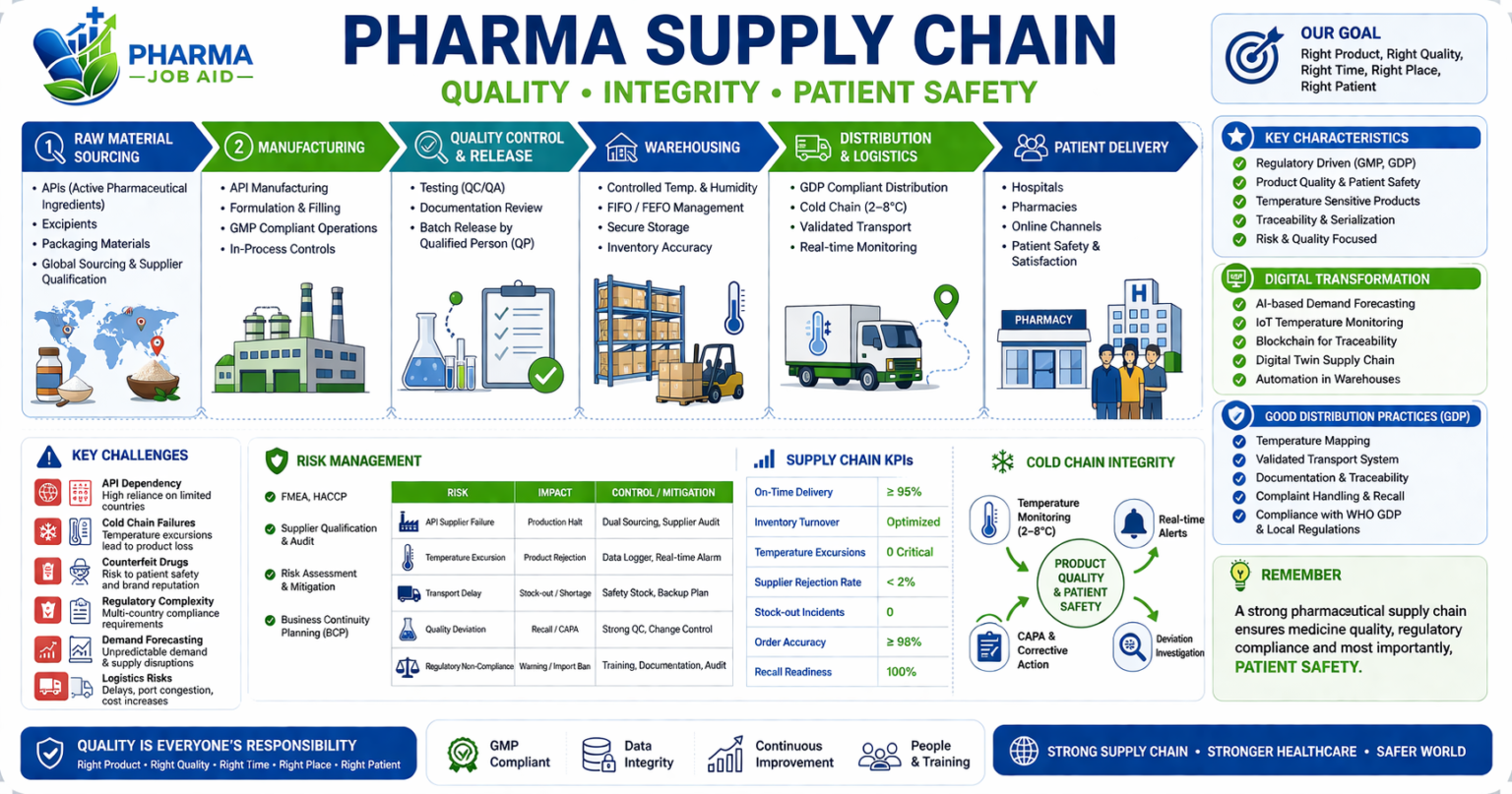 Supply Chain in Pharmaceutical Industry – Pharma Job AID